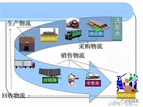 智能物流系統 計算機信息技術開發的現實化重構